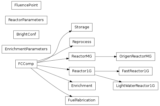 Inheritance diagram of bright.bright_config, bright.fccomp, bright.enrichment, bright.fuel_fabrication, bright.fluence_point, bright.reactor_parameters, bright.reactor1g, bright.light_water_reactor1g, bright.fast_reactor1g, bright.reactormg, bright.origen_reactormg, bright.reprocess, bright.storage, bright.enrichment_parameters